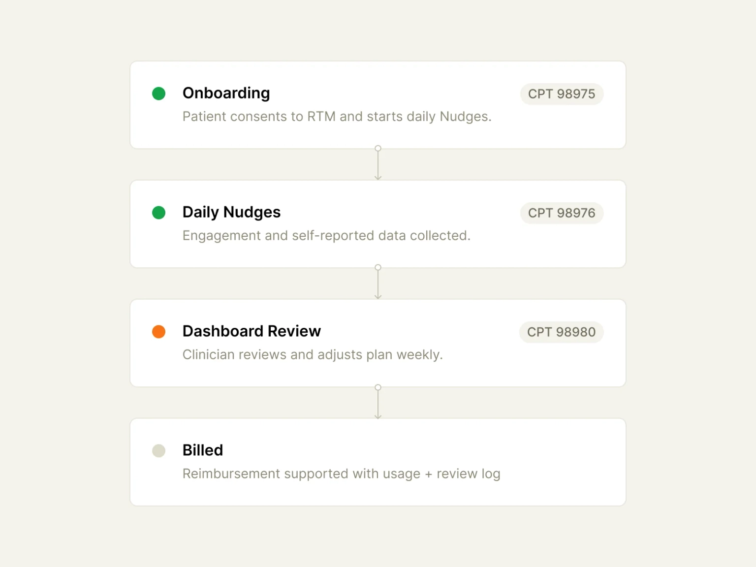 Nudge RTM provider dashboard showing patient list with status filters