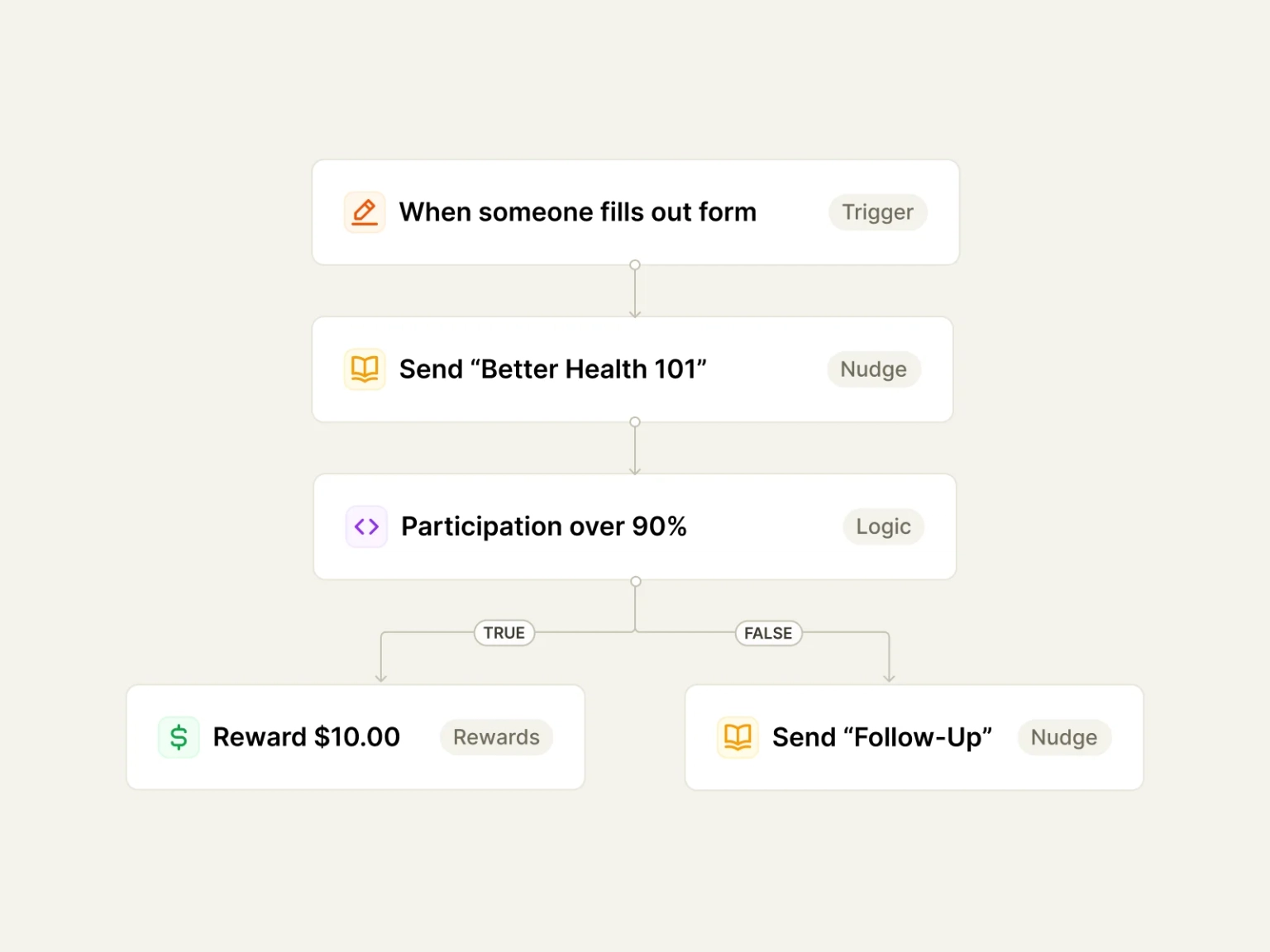 Automate journeys with precision